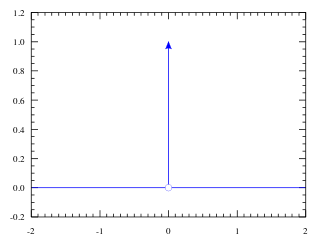 Representación esquemática de la función delta de Dirac.