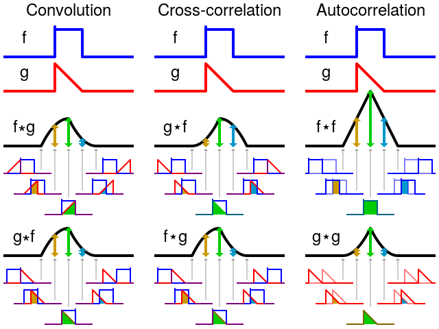 Convolución, correlación cruzada y autocorrelación de dos funciones.