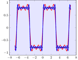 Aproximación de una onda rectangular por su serie de Fourier