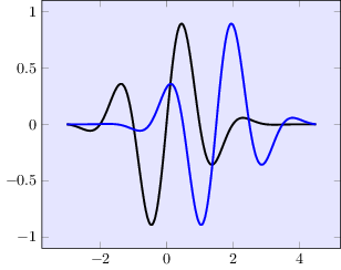 Desplazamiento de funciones