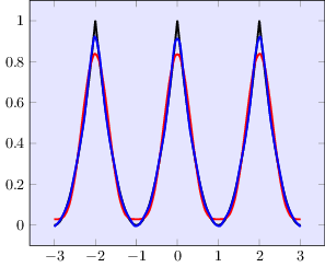 Aproximación de una función contínua por su serie de Fourier