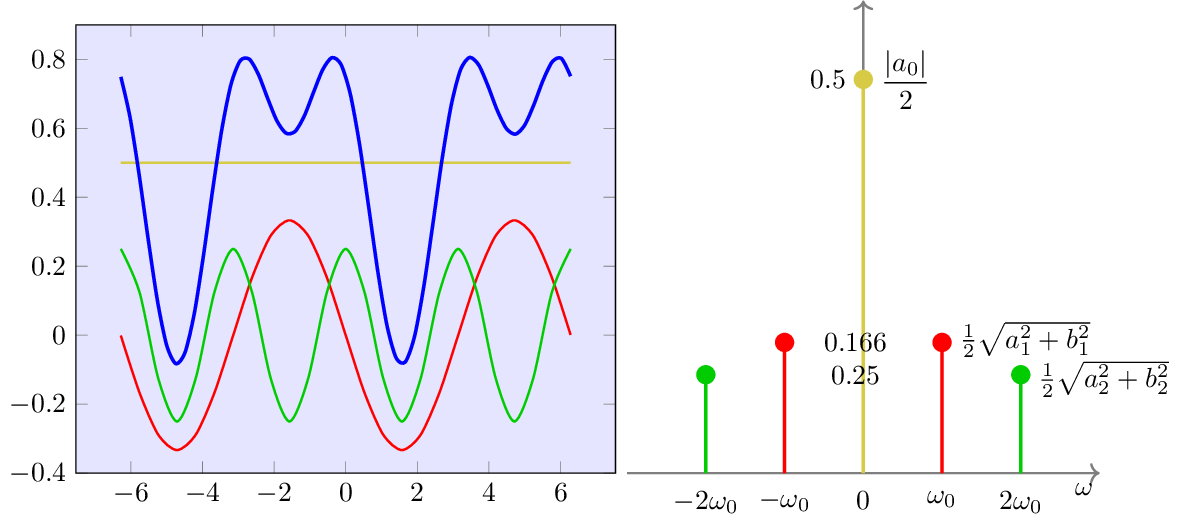 Una señal y su espectro complejo