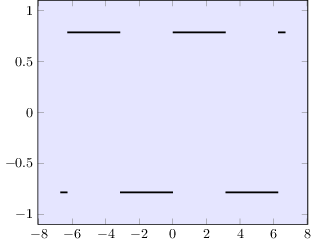 Una onda rectangular discontínua